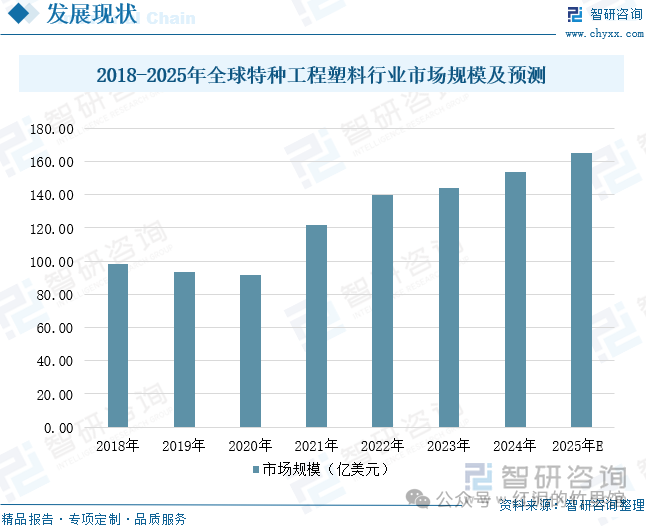 2018-2025年全球特种工程塑料行业市场规模及预测