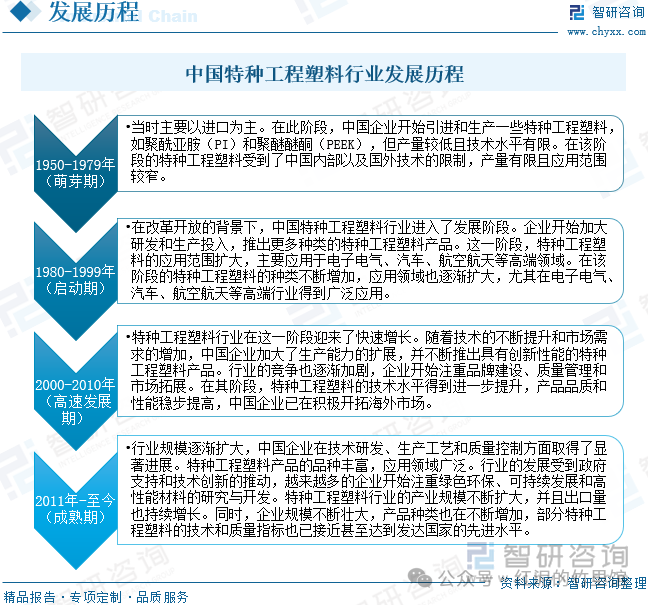 中国特种工程塑料行业发展历程