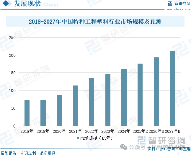 2018-2027年中国特种工程塑料行业市场规模及预测