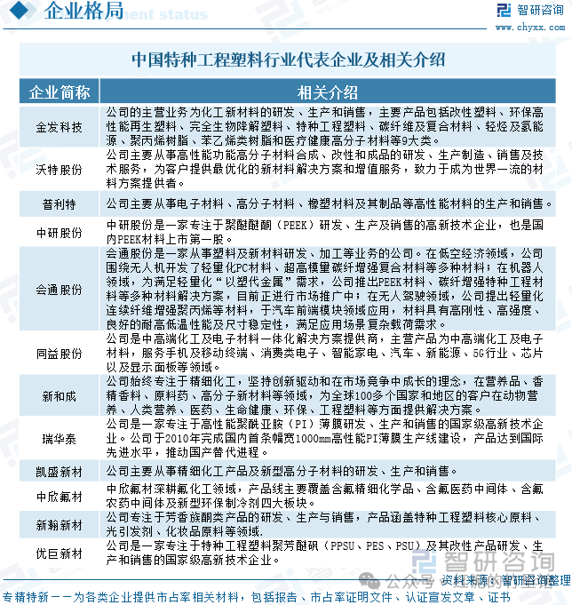 中国特种工程塑料行业代表企业及相关介绍