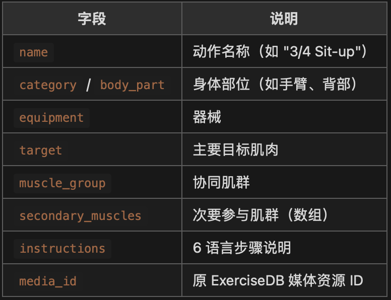 健身动作数据库开源项目1324个动作6种语言免费数据集