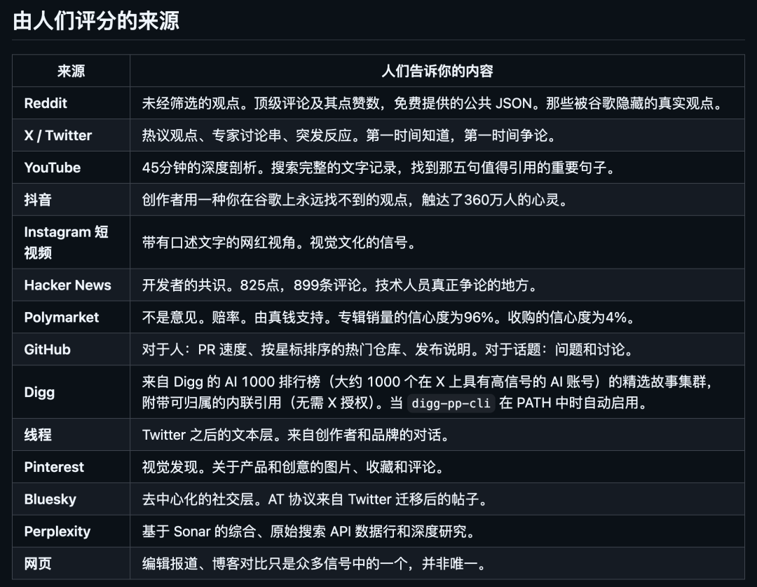 开源AI学习工具last30days-skill 聚合30天海外热论 免费源可用