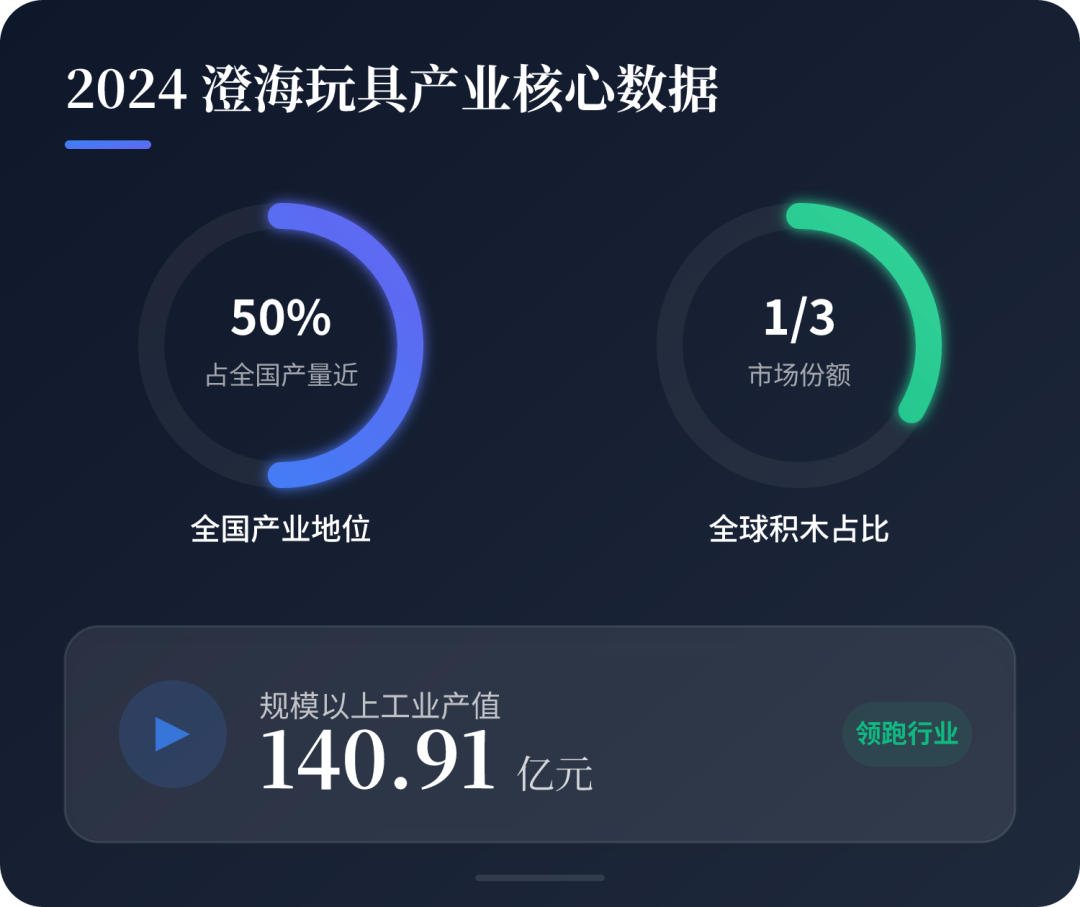 请根据文本内容绘制视觉高级且数据内容准确的可视化图表，使用中文，采用环形饼图+数字卡片组合风格，展示2024年澄海玩具产业核心数据：规模以上工业产值140.91亿元、占全国产量近50%、积木占全球三分之一市场份额