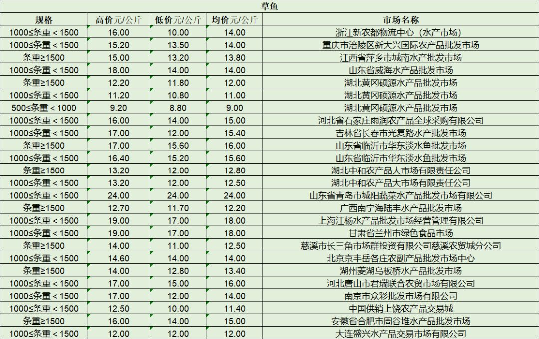 7月20日全国水产品批发市场最新价格
