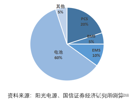 融资租赁助力电化学共享储能电站建设可行性分析