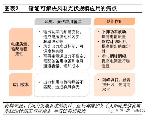融资租赁助力电化学共享储能电站建设可行性分析