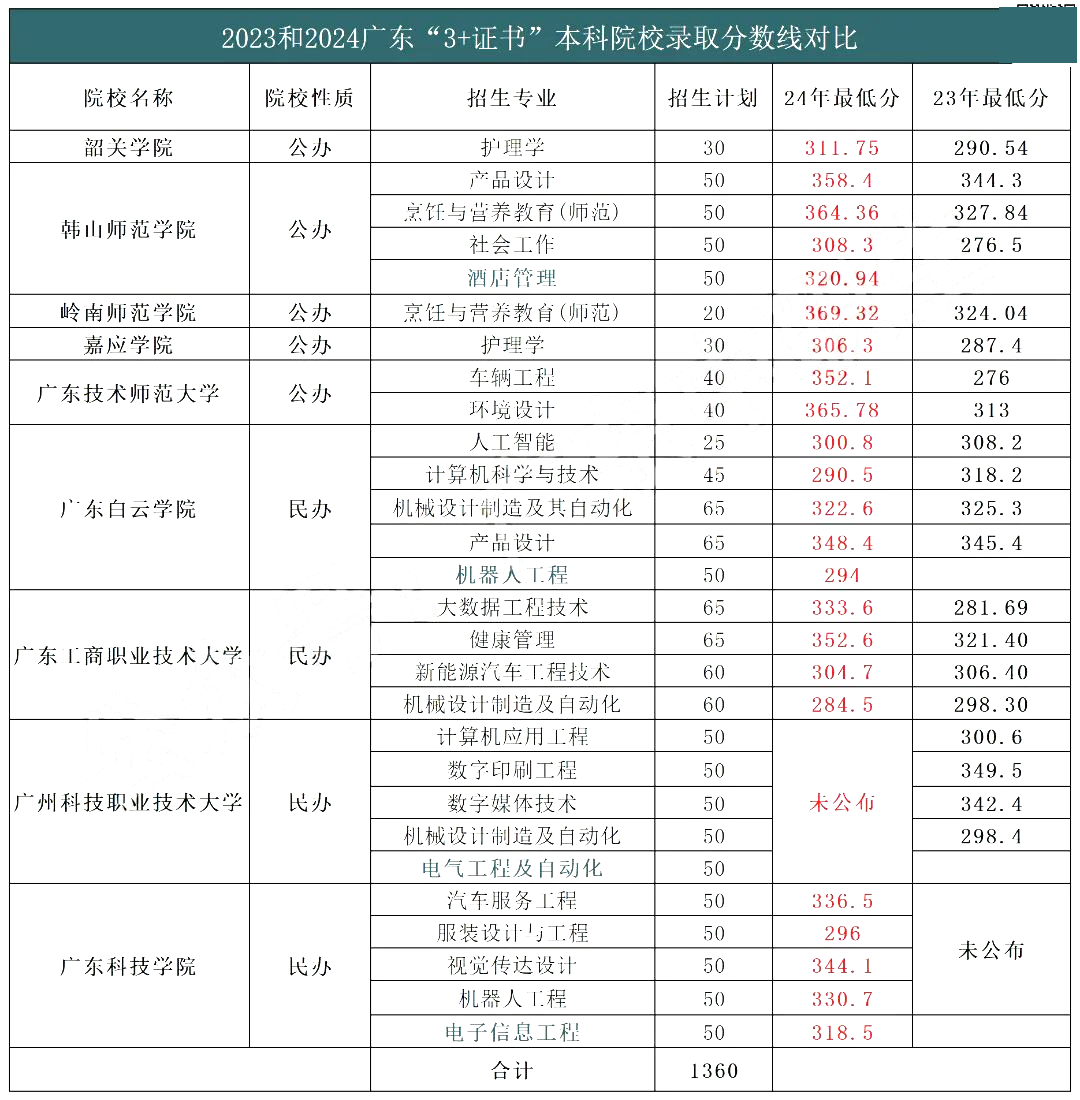 汕尾技术学院专业录取分数线_2024年汕尾职业技术学院录取分数线及要求_汕尾职业技术学院投档线