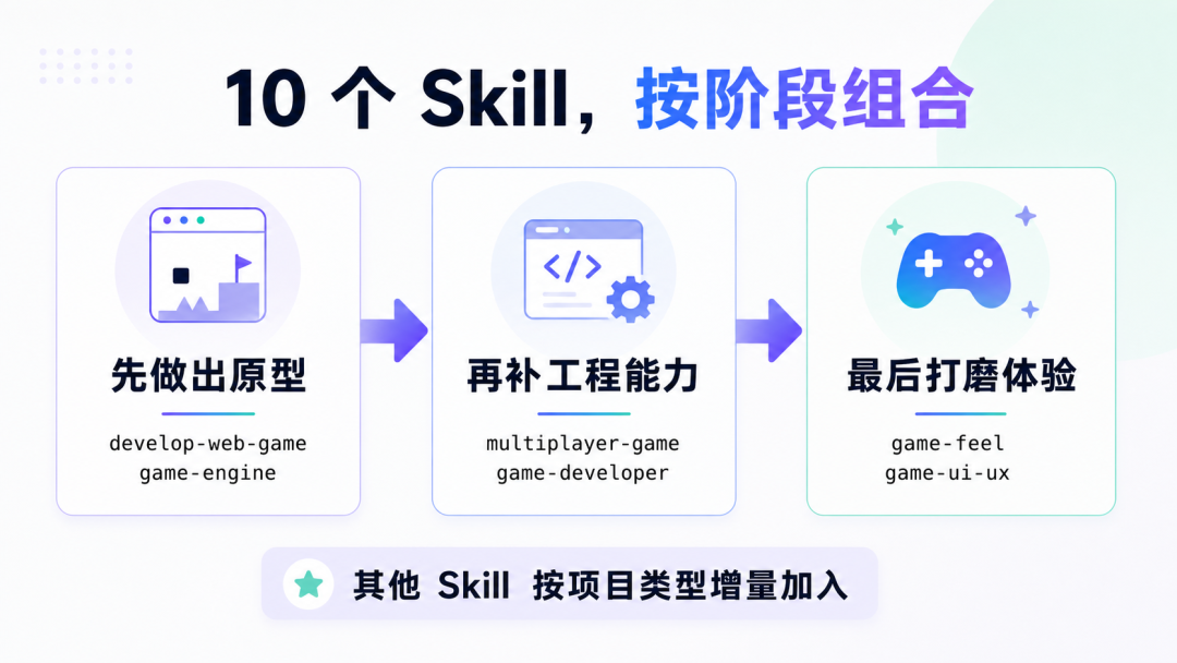 Skill 组合流程图