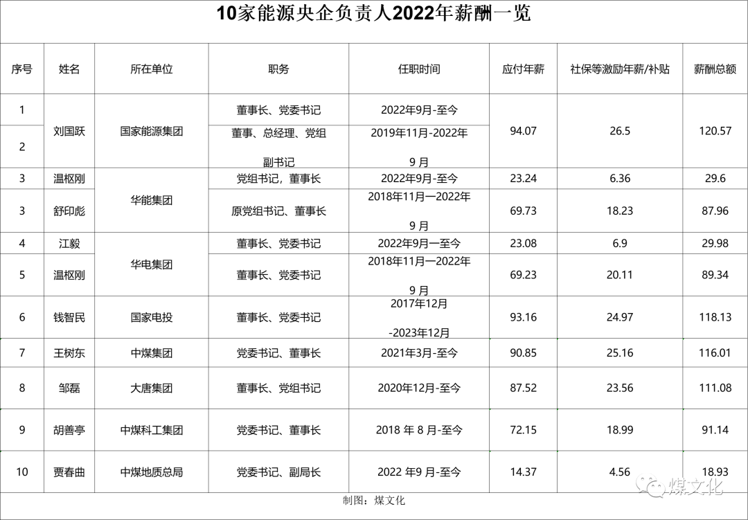 責(zé)人2022年