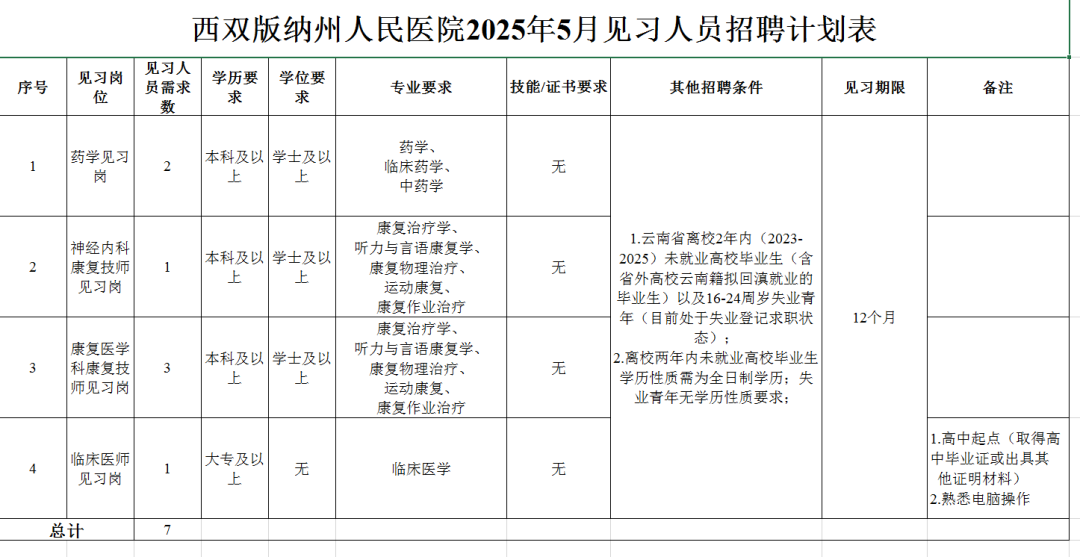 招7人！西双版纳州人民医院2025年5月见习人员招聘公告