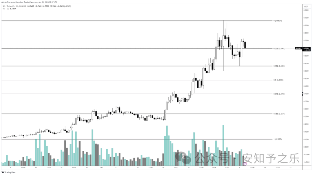 交易员预言比特币生态中的山寨币将迎来巨大增长，SEI和BONK展望未来！