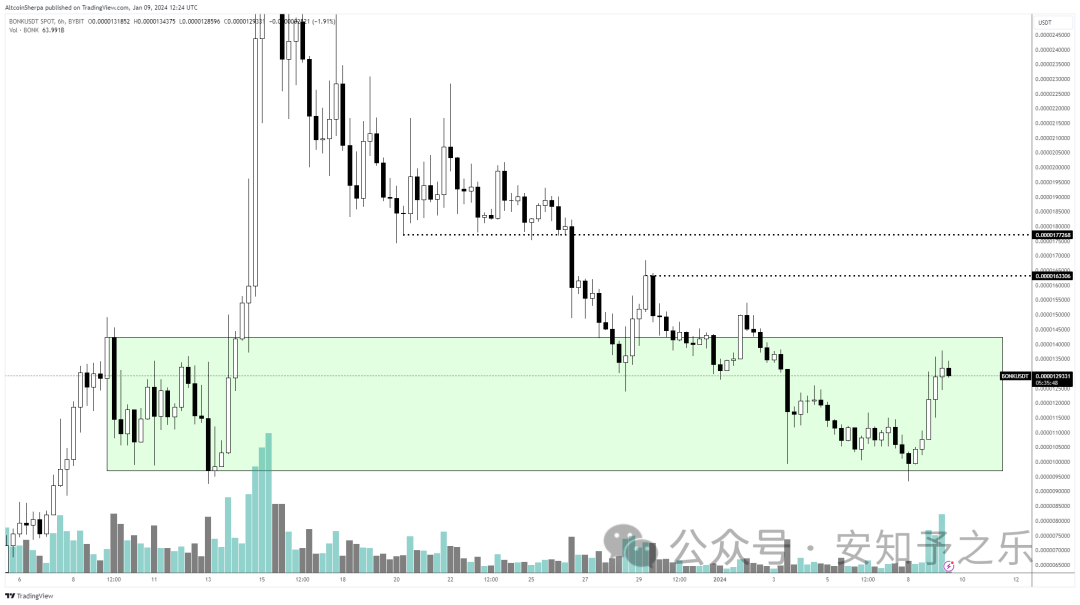 交易员预言比特币生态中的山寨币将迎来巨大增长，SEI和BONK展望未来！