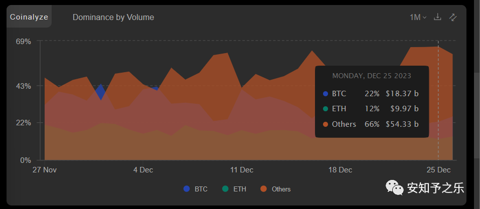 山寨币市场的三巨头：Solana、XRP和狗狗币！