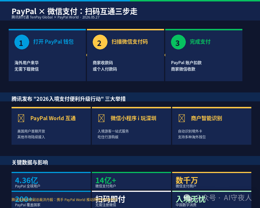 PayPal × 微信支付：扫码互通三步走