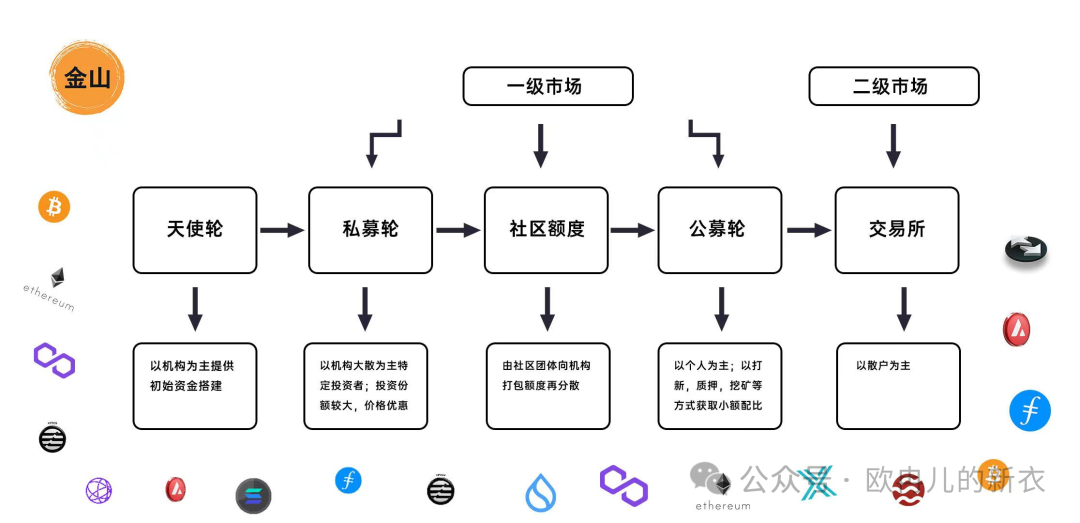 散户怎么进入一级市场