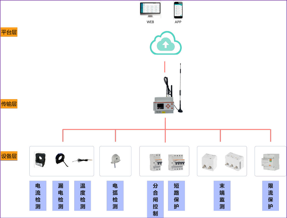 智能守護，防患未‘燃’——安科瑞安全用電平臺為文物單位筑起防火墻