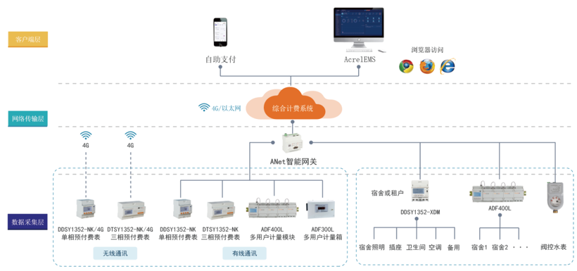 安科瑞高校综合能源管理系统