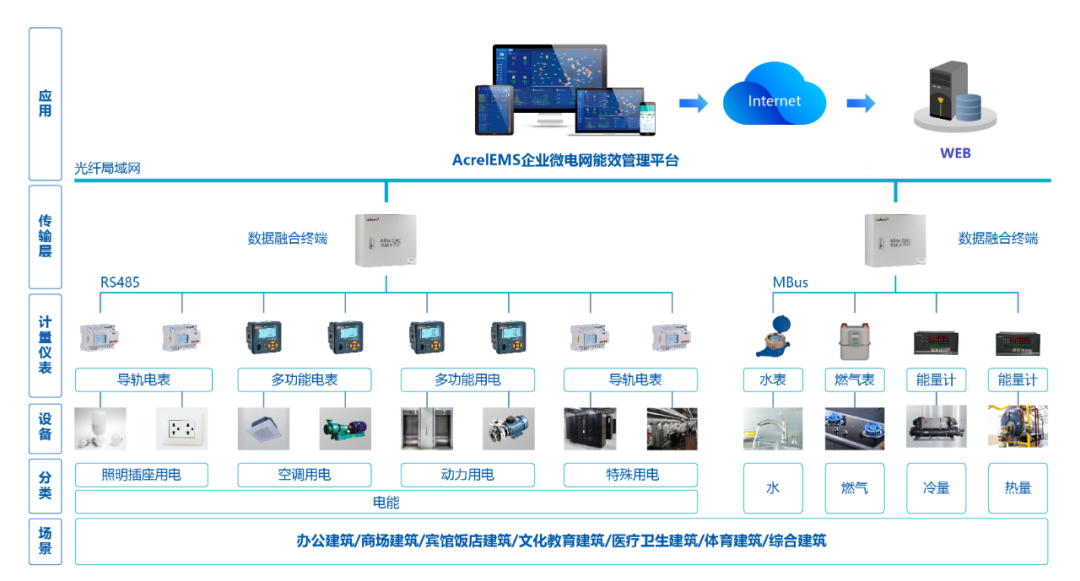 安科瑞高校综合能源管理系统