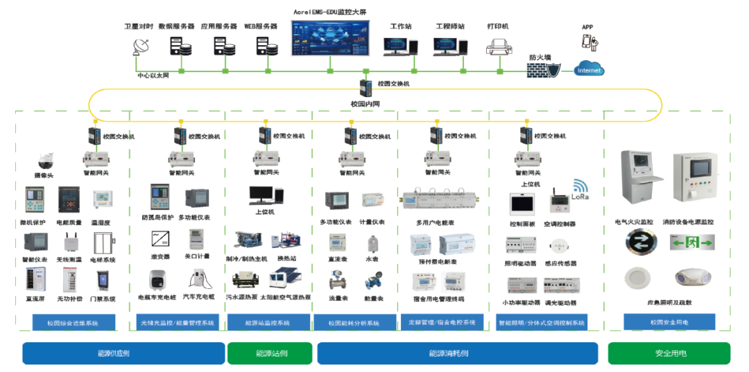安科瑞高校综合能源管理系统