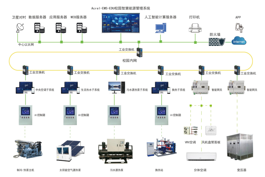 安科瑞高校综合能源管理系统