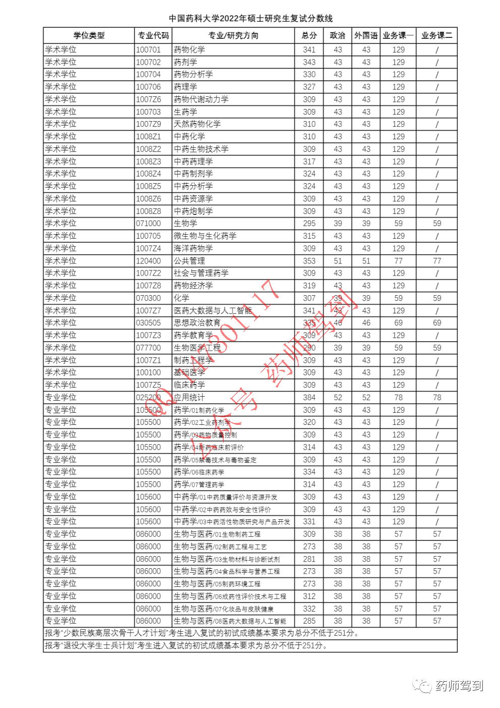 錄取分數藥科線大學要求多少分_錄取分數藥科線大學要求是多少_2024年中國藥科大學錄取分數線及要求