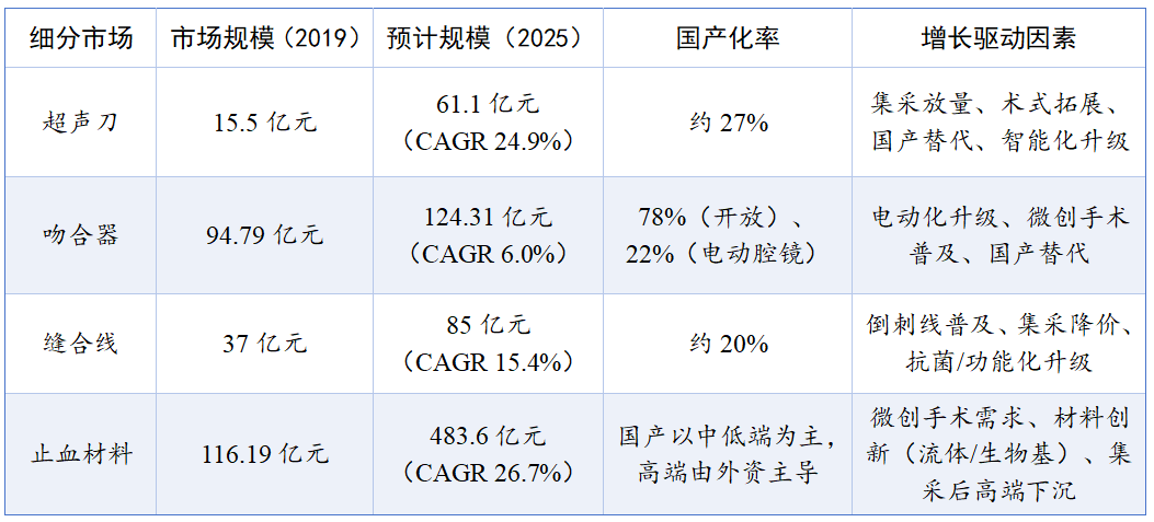 湖南止血材料怎么挂网【会员动态】锡创投：锡创智研 ｜ 大外科耗材的结构性变革：微创浪潮下的智能升级与国产替代_https://www.jmylbn.com_新闻资讯_第11张