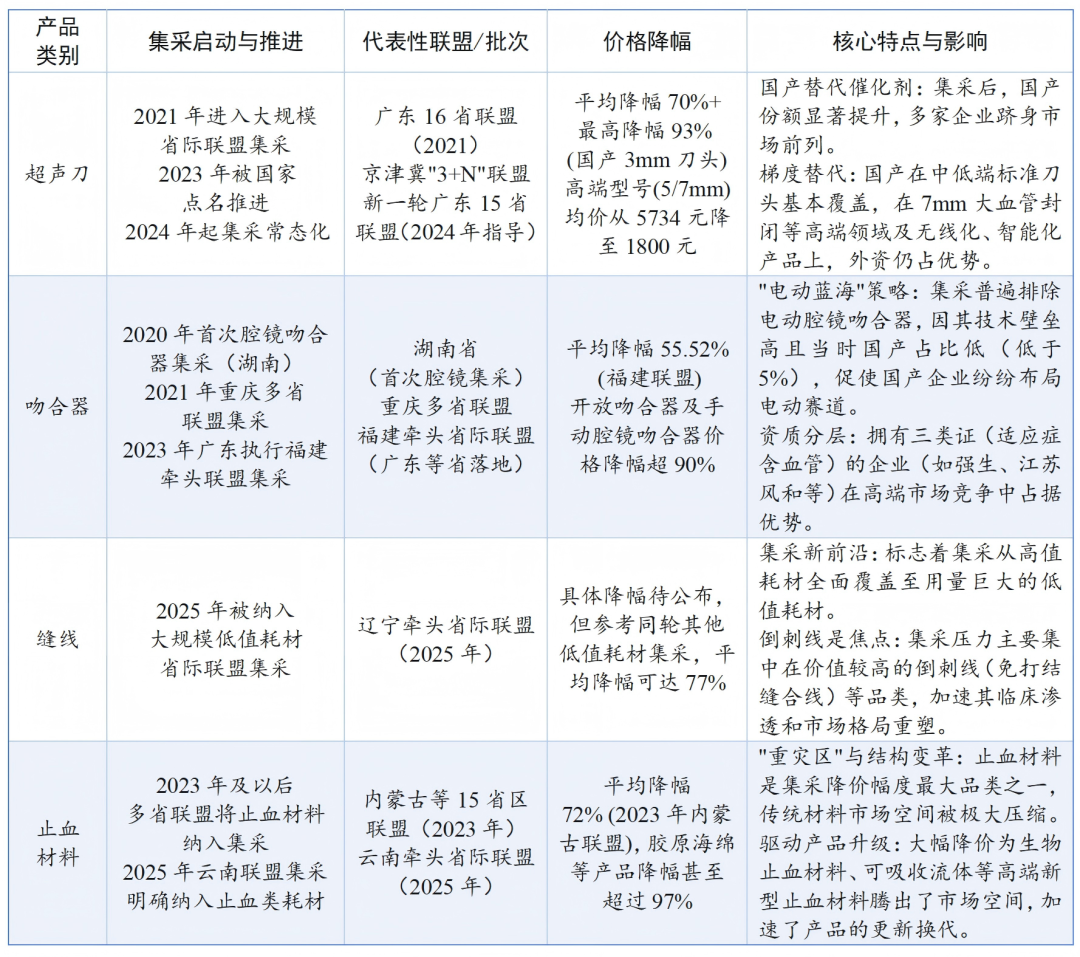 湖南止血材料怎么挂网【会员动态】锡创投：锡创智研 ｜ 大外科耗材的结构性变革：微创浪潮下的智能升级与国产替代_https://www.jmylbn.com_新闻资讯_第13张