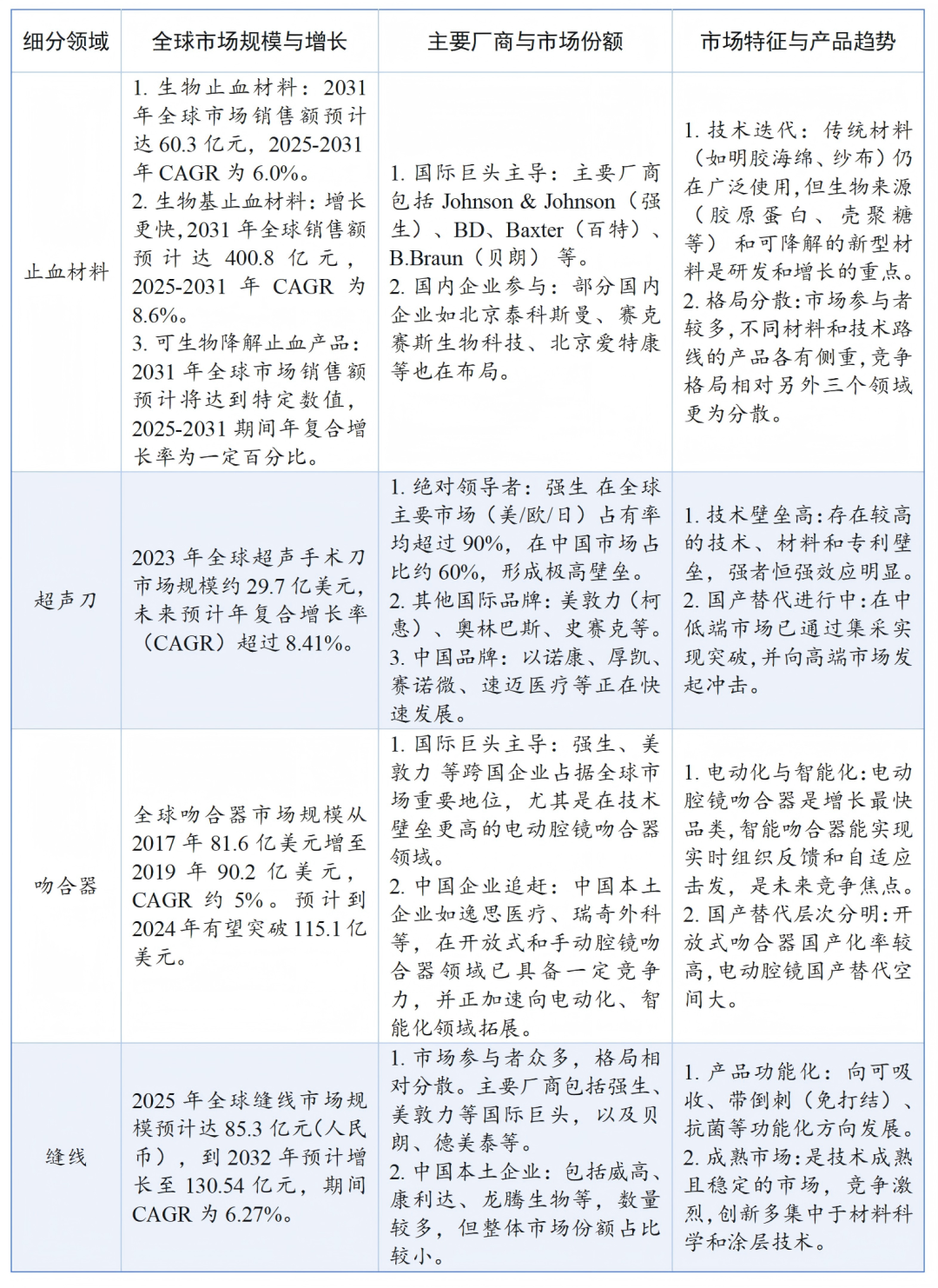 湖南止血材料怎么挂网【会员动态】锡创投：锡创智研 ｜ 大外科耗材的结构性变革：微创浪潮下的智能升级与国产替代_https://www.jmylbn.com_新闻资讯_第12张