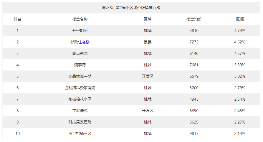 衡水3月第2周小区房价涨幅榜出炉，最高上涨4.73%，市场回暖明显