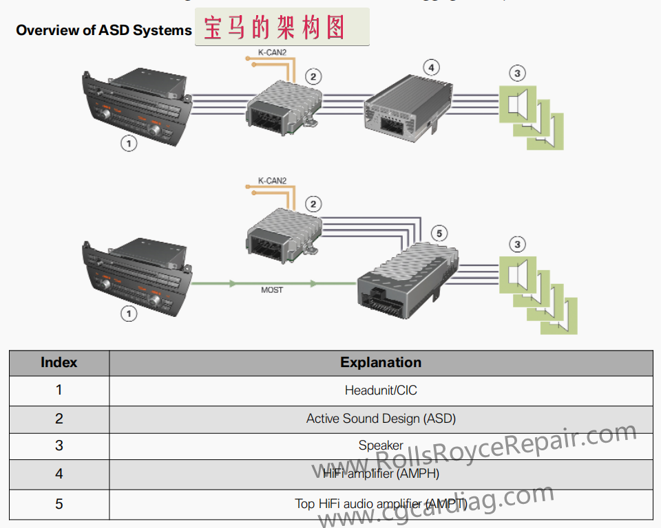 ASD 主动声效模块系统架构图