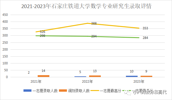 2023年石家庄铁道大学研究生院录取分数线_石家庄铁道大学高考分数线_石家庄铁道学院的录取分数线