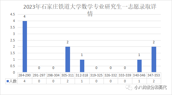 2023年石家庄铁道大学研究生院录取分数线_石家庄铁道学院的录取分数线_石家庄铁道大学高考分数线