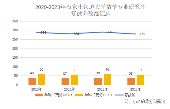 石家庄铁道学院的录取分数线_石家庄铁道大学高考分数线_2023年石家庄铁道大学研究生院录取分数线