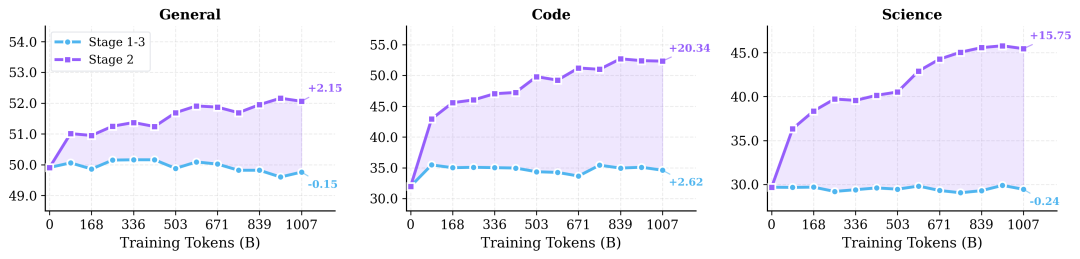 图：加入QA数据训练（Stage2）相比原形式文本继续训练（Stage1-3）给模型能力增长对比提升显著