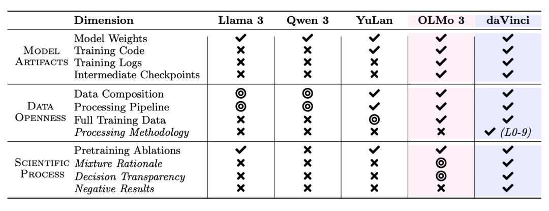 图：开源≠透明。虽然多数模型公开了权重，但预训练决策逻辑、消融实验和失败案例大多未披露。daVinci-LLM 公开完整的科学探索过程。