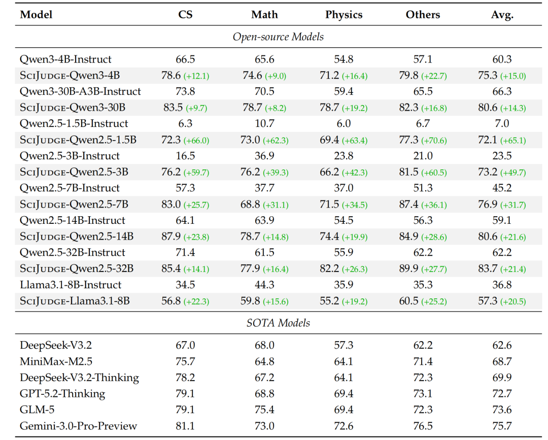 表1：域内评测结果，测试和训练数据所处时间一致，均为 2024 年及之前