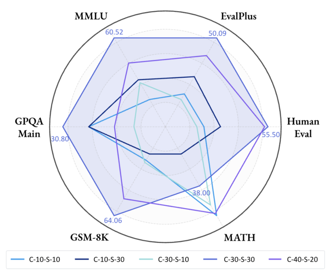 图：数据平衡混合设置带来了整体最佳的模型性能