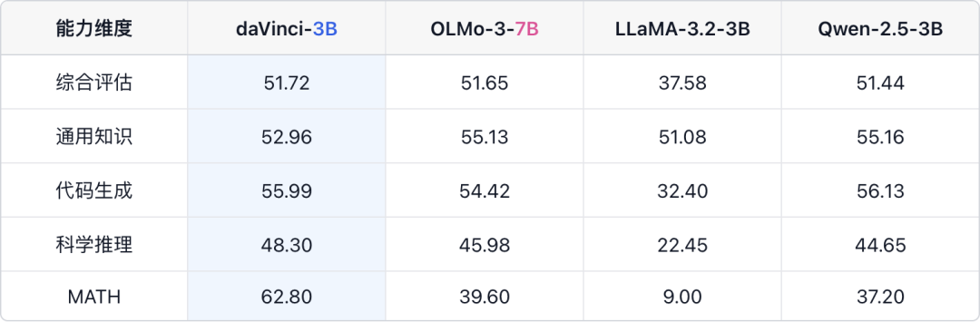 表：daVinci-LLM-3B 与基线模型的能力表现