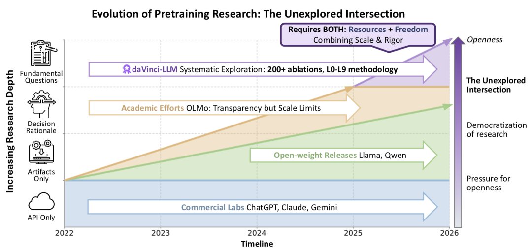 图：预训练研究的透明度困境：商业模型仅提供API，开源模型公开权重但不披露决策逻辑，学术机构受算力限制。daVinci-LLM 在规模与透明度的交汇点进行系统性探索。