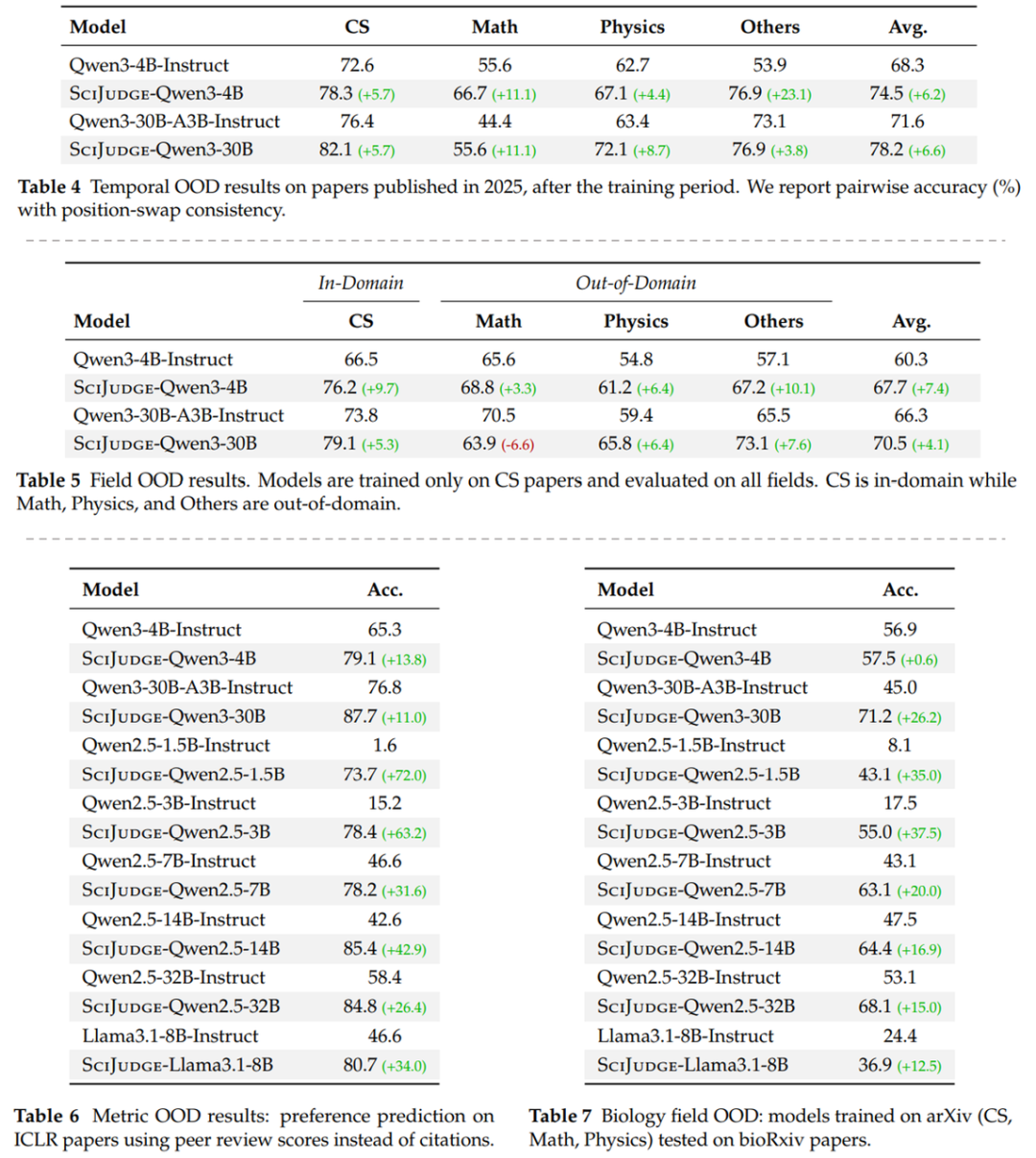图6：三方面域外测试评测结果。上方：时间域外；中间：领域域外；下方：指标域外（ICLR 得分比较）。