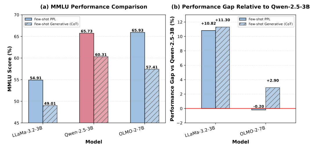 图：不同评测方法对模型能力的比较产生了不同的结果