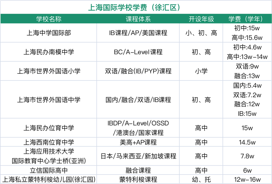 上海國際學校排名前15_上海國際學校排名2019_上海排名國際學校