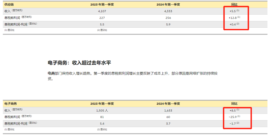第一季度利润缩水近半，DHL面临艰难挑战 第3张