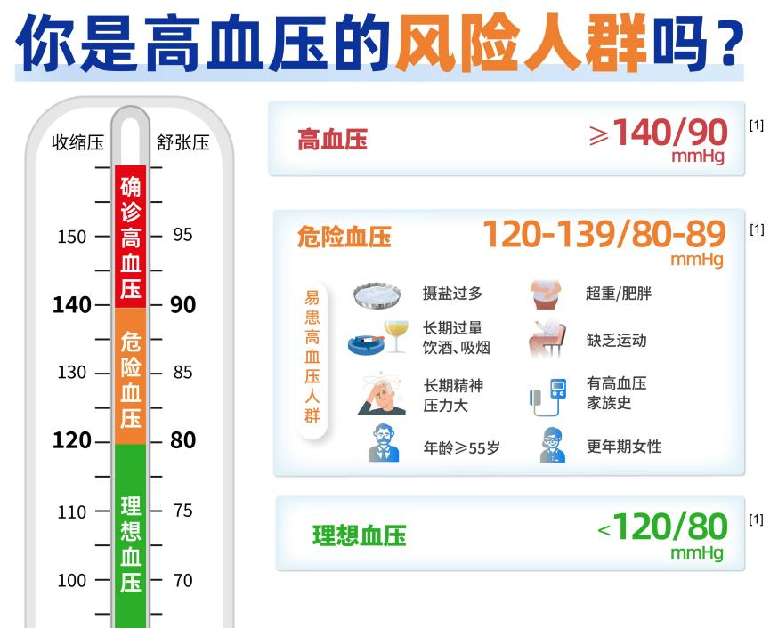 血压高的多少合适