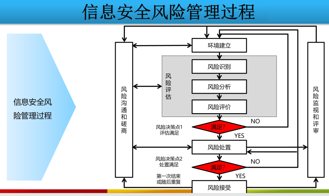 企业在推进两化融合过程中，如何控制信息安全风险？(图6)