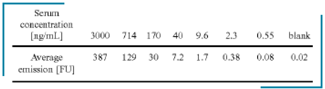 使用Gyrolab实现100%血清中游离抗原的准确测定