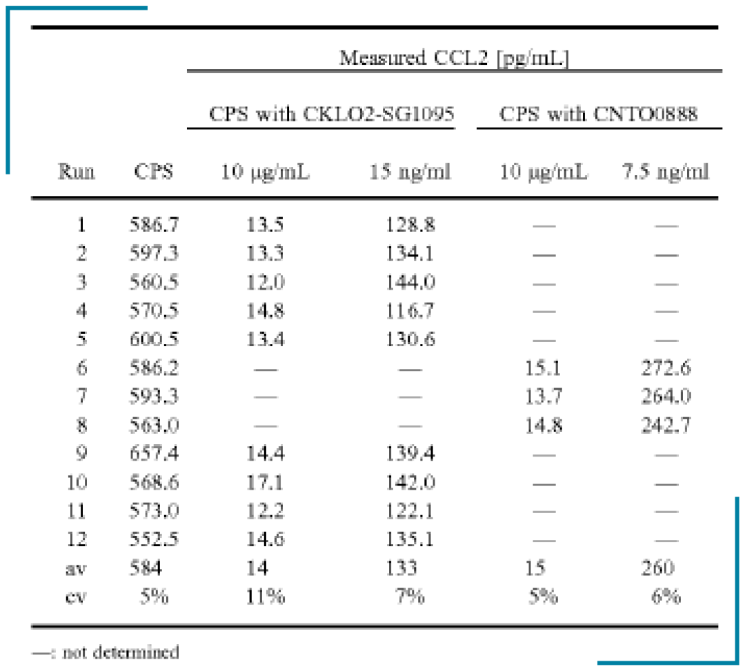 使用Gyrolab实现100%血清中游离抗原的准确测定