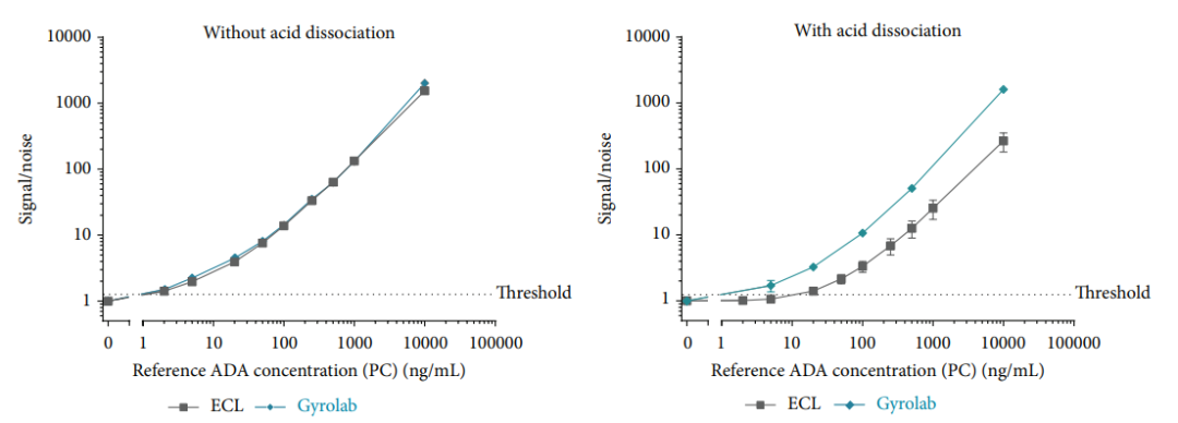 高效Gyolab抗藥抗體檢測解決方案，簡化操作同時提高精確度