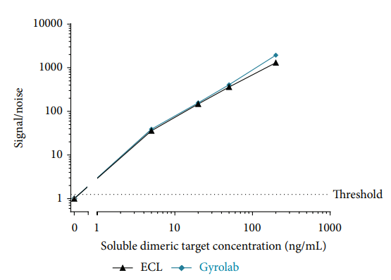 高效Gyolab抗藥抗體檢測解決方案，簡化操作同時提高精確度