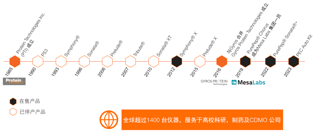 多肽合成領(lǐng)域?qū)＜遥闪⒔?0載，專業(yè)服務(wù)多肽領(lǐng)域初心不變